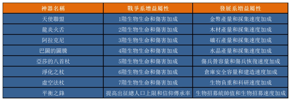 【攻略】《魔法門之英雄無敵：王朝》護國神器介紹
