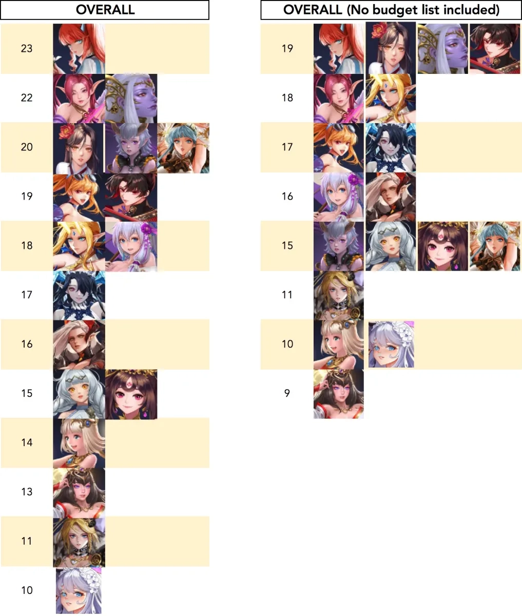 Idle Angels Tier-List : Meilleurs anges classés