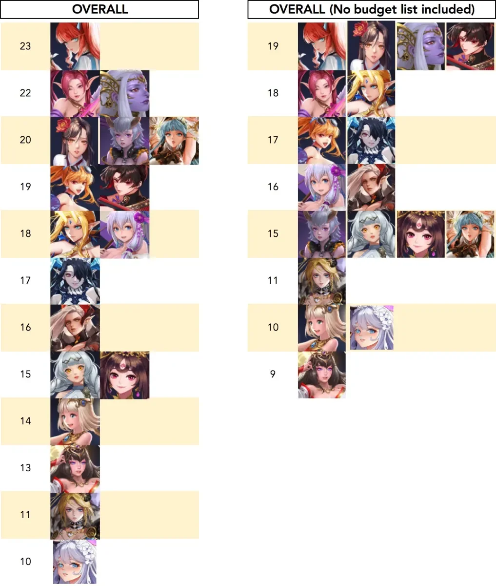 Idle Angels Tier-List : Meilleurs anges classés