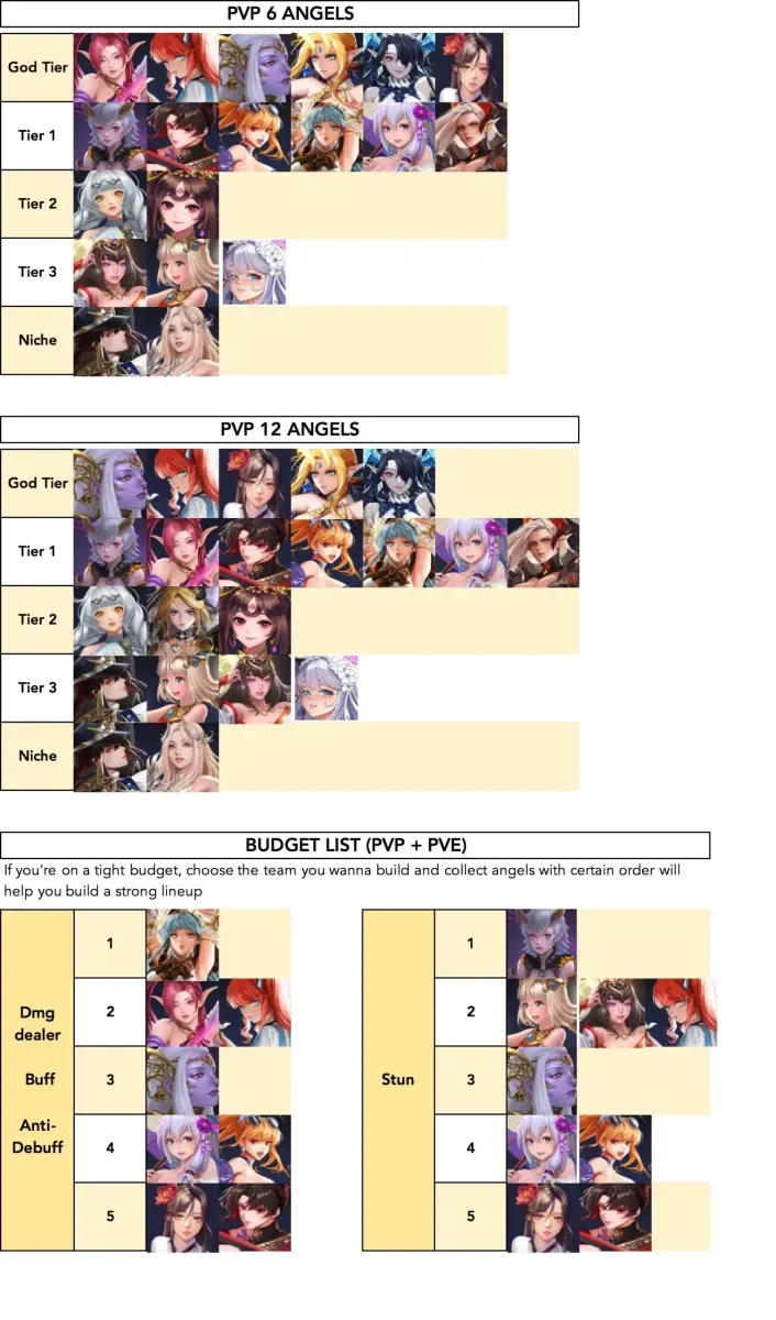 Idle Angels Tier-List : Meilleurs anges classés