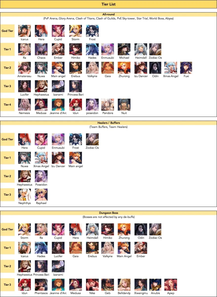 Idle Angels Tier-List : Meilleurs anges classés