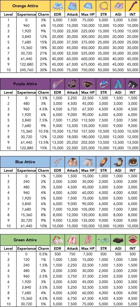 Idle Angels : Guide - Conseils Avancés – Codes Cadeaux Octobre